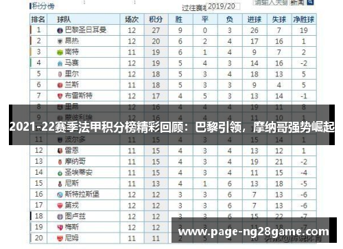 2021-22赛季法甲积分榜精彩回顾:巴黎引领,摩纳哥强势崛起 2021-22赛季法甲积分榜精彩回顾:巴黎引领,摩纳哥强势崛起